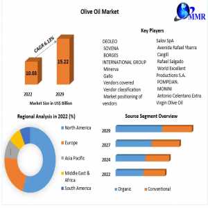 ​Olive Oil Market Opportunities, Sales Revenue, Leading Players And Forecast 2029