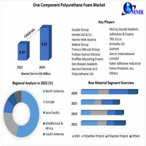 One Component Polyurethane Foam Market Business Strategies, Revenue And Growth Rate Upto 2029