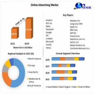 Online Advertising Market Top Countries Survey, Company Profiles Review, Future Plans And Forecast 2029