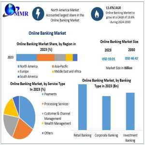 Online Banking Market Trends, Market Share, Industry Size, Growth, Sales-2030