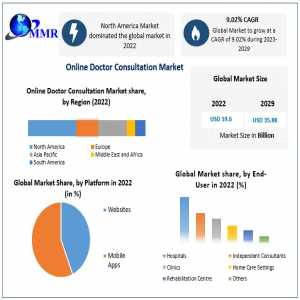 Online Doctor Consultation Market Detailed Survey On Key Trends, Leading Players & Revolutionary Opportunities 2030