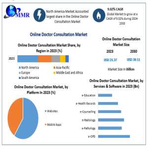 Online Doctor Consultation Market Growth And Forecast To 2030