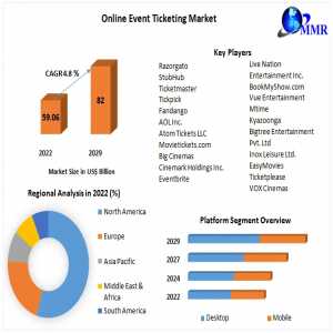 Online Event Ticketing Market Dynamics 2023-2029: Drivers, Restraints, And Market Opportunities