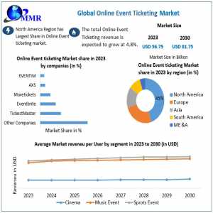 Online Event Ticketing Market Forecast 2024-2030: Projected Growth From USD 58.75 Billion To USD 81.75 Billion With 4.8% CAGR