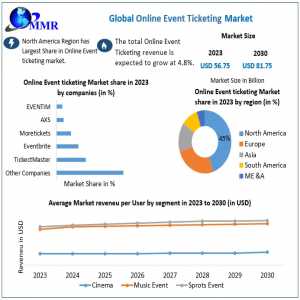 Online Event Ticketing Market  Size, Growth, Key Player, Share, Demand,Impact Analysis,  Opportunities & Forecast To 2030