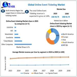 Online Event Ticketing Market Surge From USD 58.75 Billion In 2023 To USD 81.75 Billion By 2030