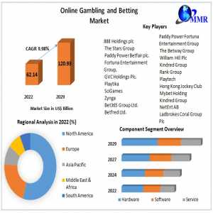 Online Gambling And Betting Market Dynamics Unveiled: Understanding Market Size, Share, And Future Growth Outcomes | 2023-2029