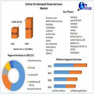 Online On-Demand Home Services Market Metrics Marvels: Size, Share, Revenue, And Worth Statistics | 2023-2029