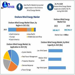 Onshore Wind Energy Market Dynamics: Size, Share, Revenue, Opportunities, And Future Scope Analysis (2024-2030)