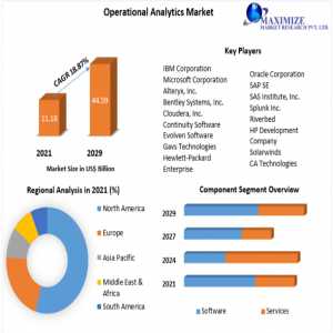Operational Analytics Market: Size, Key Players Analysis, Future Trends, Revenue And Forecast 2022-2029