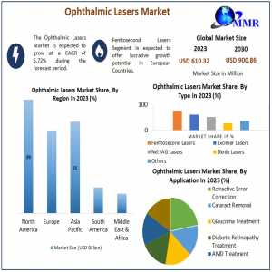 Ophthalmic Lasers Market Share, Growth, Key Players, Trends And Forecasts 2030