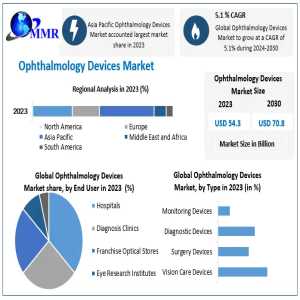 Ophthalmology Devices Market Business Size With Forthcoming Developments 2030