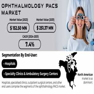 Ophthalmology PACS Market Analysis With COVID-19 Impact On Business Growth, And Forecast 2024-2031