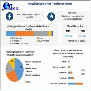 Optical Current Transformer Market Drivers And Restraints Identified Through SWOT Analysis 2029