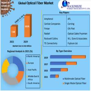 Optical Fiber Market:2022 Industrial Chain, Regional Market Scope, Key Players Profiles And Sales Data To 2022-2029