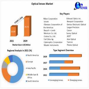 Optical Lenses Market High-Tech Industry Analysis, Industry Overview, Business Trends And Forecast To 2029