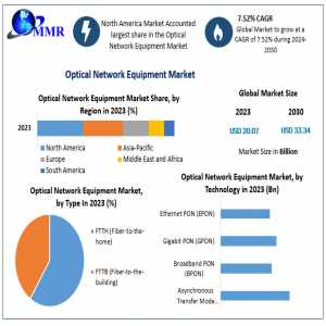 Optical Network Equipment Market Global Trends, Industry Analysis, Size, Share, Growth Factors And Forecast 2024-2030