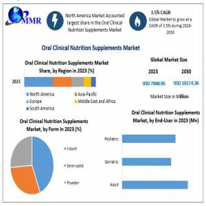 Oral Clinical Nutrition Supplements Market To Reach USD 10.17 Bn By 2030 With 3.5% CAGR