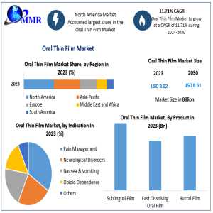 Oral Thin Film Market Set For Rapid Growth To $8.51 Billion By 2030