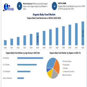 Organic Baby Food Market Forecast 2033: AI Processing, Organic Ingredients And Global Demand Acceleration
