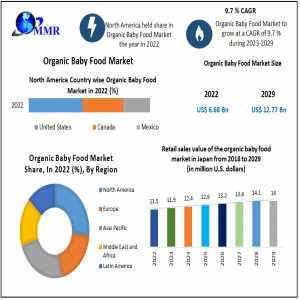 Organic Baby Food Market Future Markets Unveiled: Assessing Risks And Opportunities For 2024-2030
