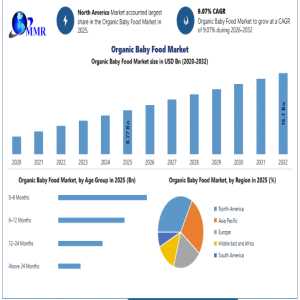 Organic Baby Food Market Set For Strong Growth As Demand For Natural Infant Nutrition Rises
