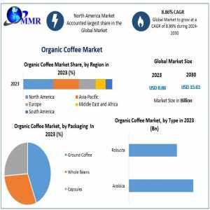 Organic Coffee Market Industry Growth, Dominant Sectors With Regional Analysis And Competitive Landscape Till 2030