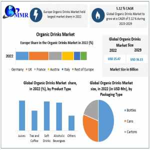 Organic Drinks Market Shaping Success: Business Shifts, Upsurge Opportunities, And Magnitude Spectrum | 2024-2030