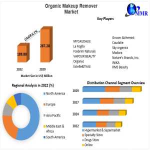 Organic Makeup Remover Market Scope & Competitive Landscape: Analysis Of Top Players & Market Trends