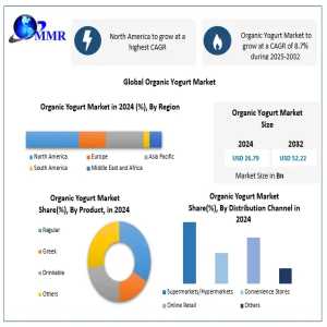 Organic Yogurt Market To Reach USD 52.22 Billion By 2032 From USD 26.79 Billion In 2024, Growing At 8.7% CAGR