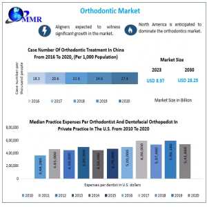 Orthodontic Market Dynamics: Growth Factors And Future Projections