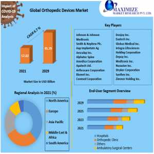 Orthopedic Devices Market Global Production, Growth, Share, Demand And Applications Forecast To 2029