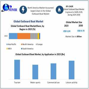 Outboard Boat Market Global Trends, Industry Size, Future Scope, Regional Trends, Leading Players, Covid-19 Business Impact,  And Forecast 2030