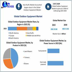 Outdoor Equipment Market To See Worldwide Massive Growth, COVID-19 Impact Analysis, Industry Trends, Forecast 2030