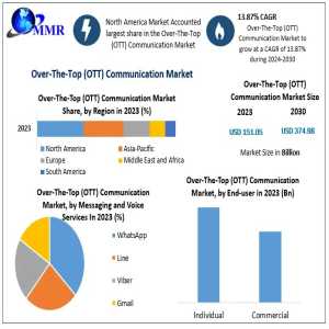 Over-The-Top (OTT) Communication Market Business Strategies, Revenue And Growth Rate Upto 2030