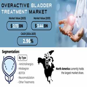 Overactive Bladder Treatment Market Size, Share, Trends, Analysis, And Forecast 2024-2031