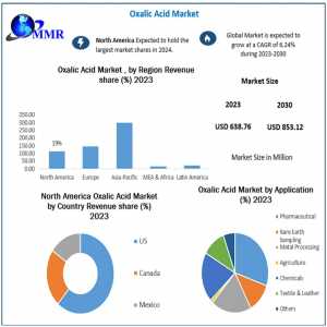 Oxalic Acid Market Examination, Size, Key Elements, And Forward-Looking Trends