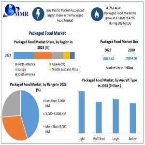 Packaged Food Market Analysis, Size, Opportunities, Company Profile, Developments And Outlook 2030