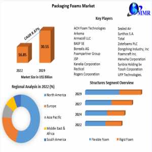 Packaging Foams Market Strategic Trends, Growth And Forecast To 2029