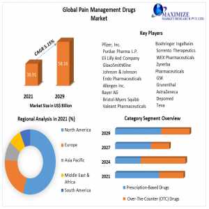 Pain Management Drugs Market: Comprehensive Analysis Of Size, Share, And Future Scope (2023-2030)