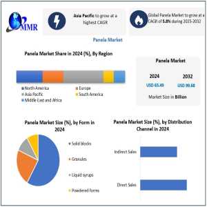 Panela Market To Reach USD 99.68 Billion By 2032