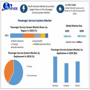 Passenger Service System Market	Top Countries Data, Share, Emerging Trends, Covid-19 Impact Growth Opportunities Forecast To 2029