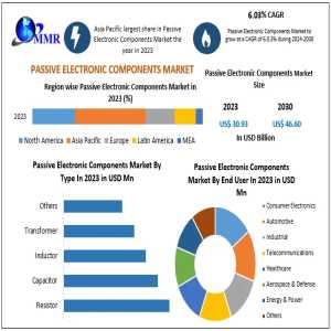 Passive Electronic Components Market Forecast 2024-2030: Market Dynamics And Key Segments