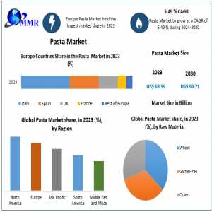 Pasta Market Industry Summary, Magnitude, Key Motivators, And Future Shifts