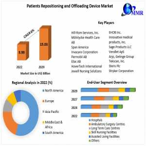 Patients Repositioning And Offloading Device Market Growth, Overview With Detailed Analysis 2021-2029