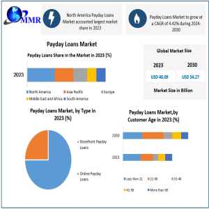 Payday Loans Market Forecast To Reach USD 54.27 Bn By 2030 With 4.42% Growth