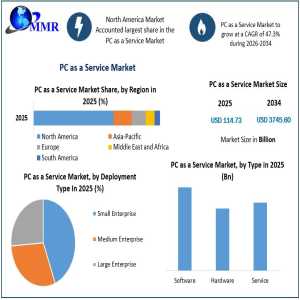 PC As A Service Industry: Market Dynamics And Competitive Landscape