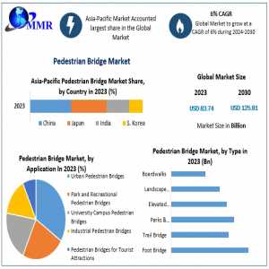 Pedestrian Bridge Market Investment Opportunities, Industry Analysis, Size Future Trends, Business Demand And Growth And Forecast 2030