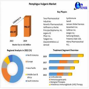 Pemphigus Vulgaris Market Size, Share, Growth Factors, Trends, Top Companies, Development Strategy And Forecast 2029.