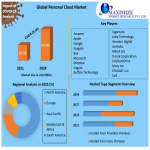 Personal Cloud Market Opportunities, Sales Revenue, Leading Players And Forecast 2022-2029